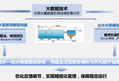 城镇污水处置系统数学仿照诊断与